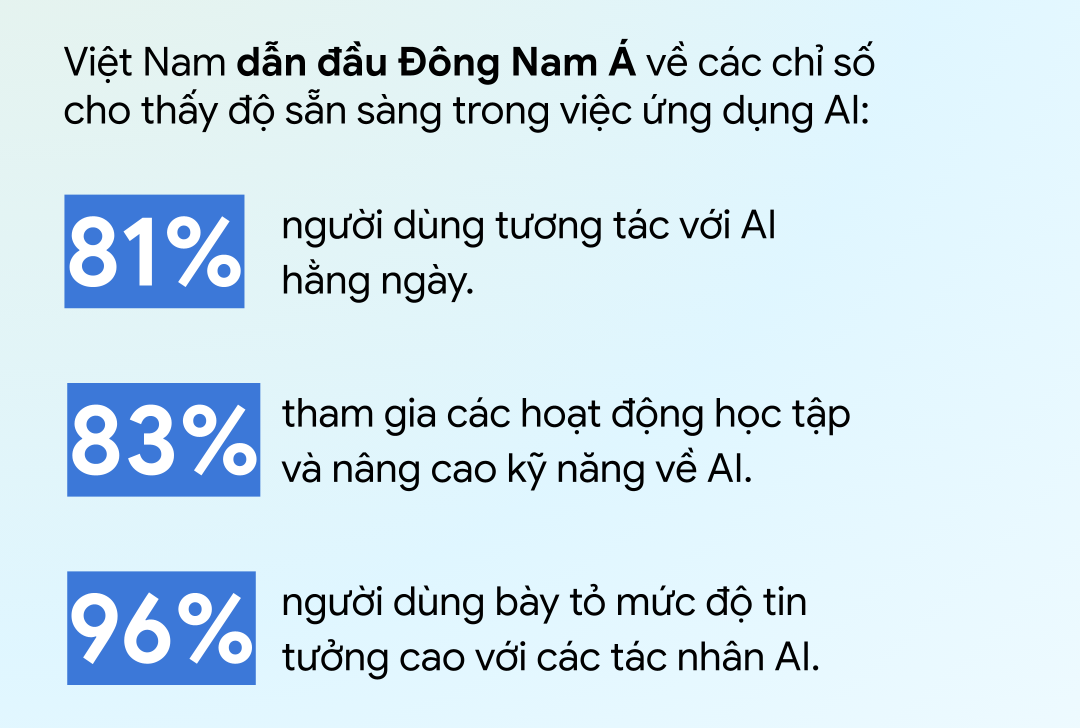 Một số thống kê về tỷ lệ sử dụng AI tại Việt Nam.