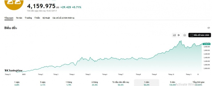 Giá vàng thế giới tăng mạnh trong năm 2025. Nguồn: TV