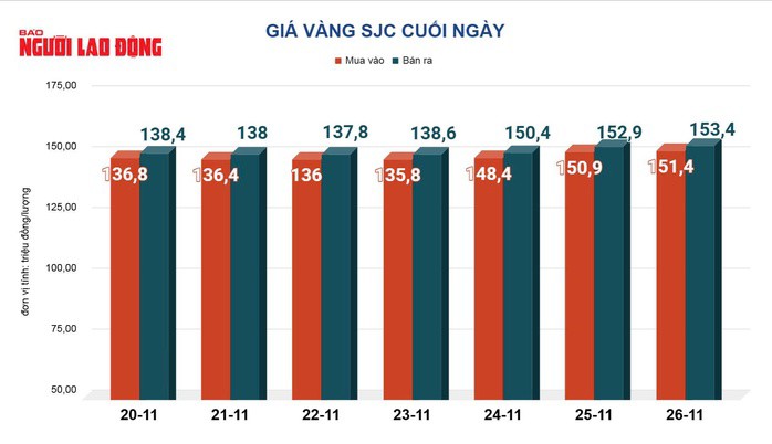 Giá vàng hôm nay 27-11: Bật tăng trở lại - 2