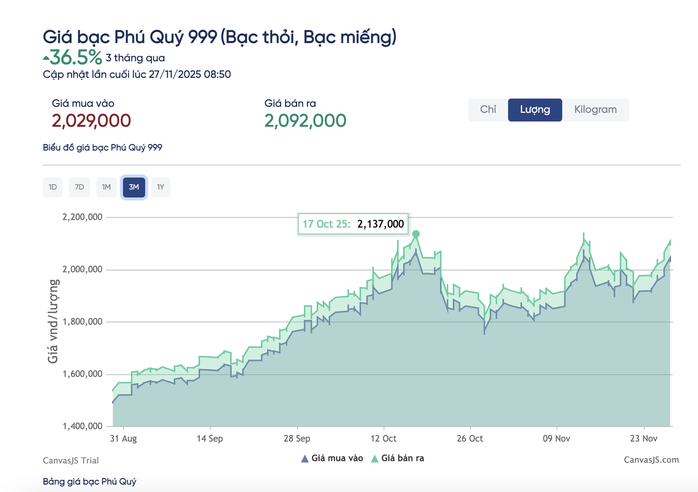 Giá bạc hôm nay tăng khoảng 36% so với 3 tháng trước đó