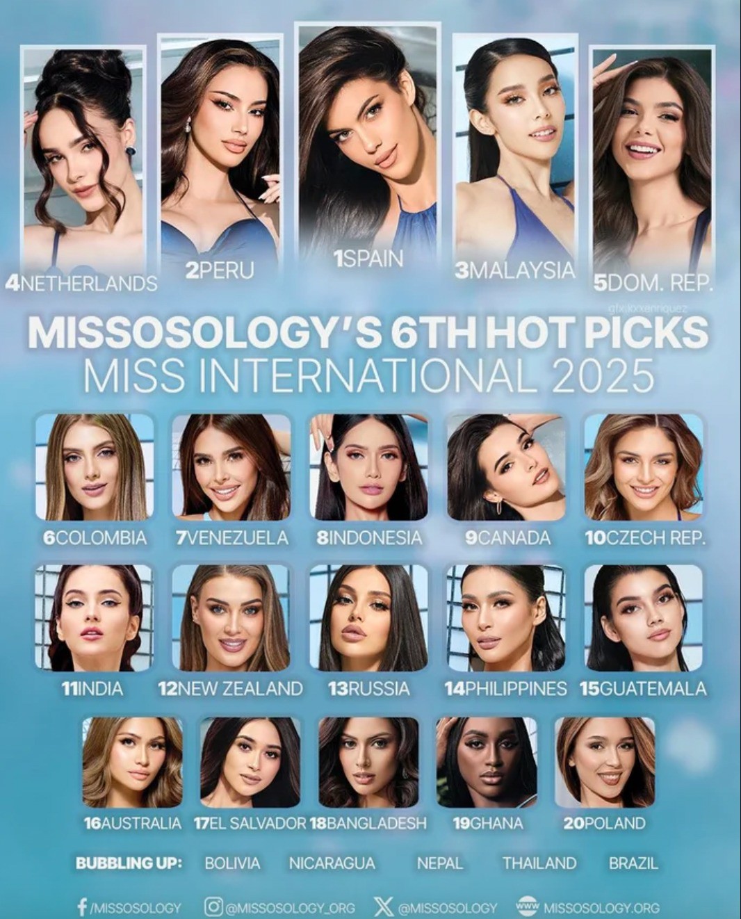 Kiều Duy "vắng mặt" trong bảng dự đoán Top 20 ngay trước thềm chung kết Miss International 2025.