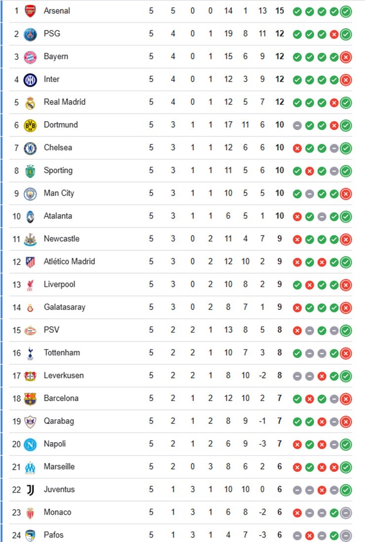 Top 24 trên BXH Cúp C1