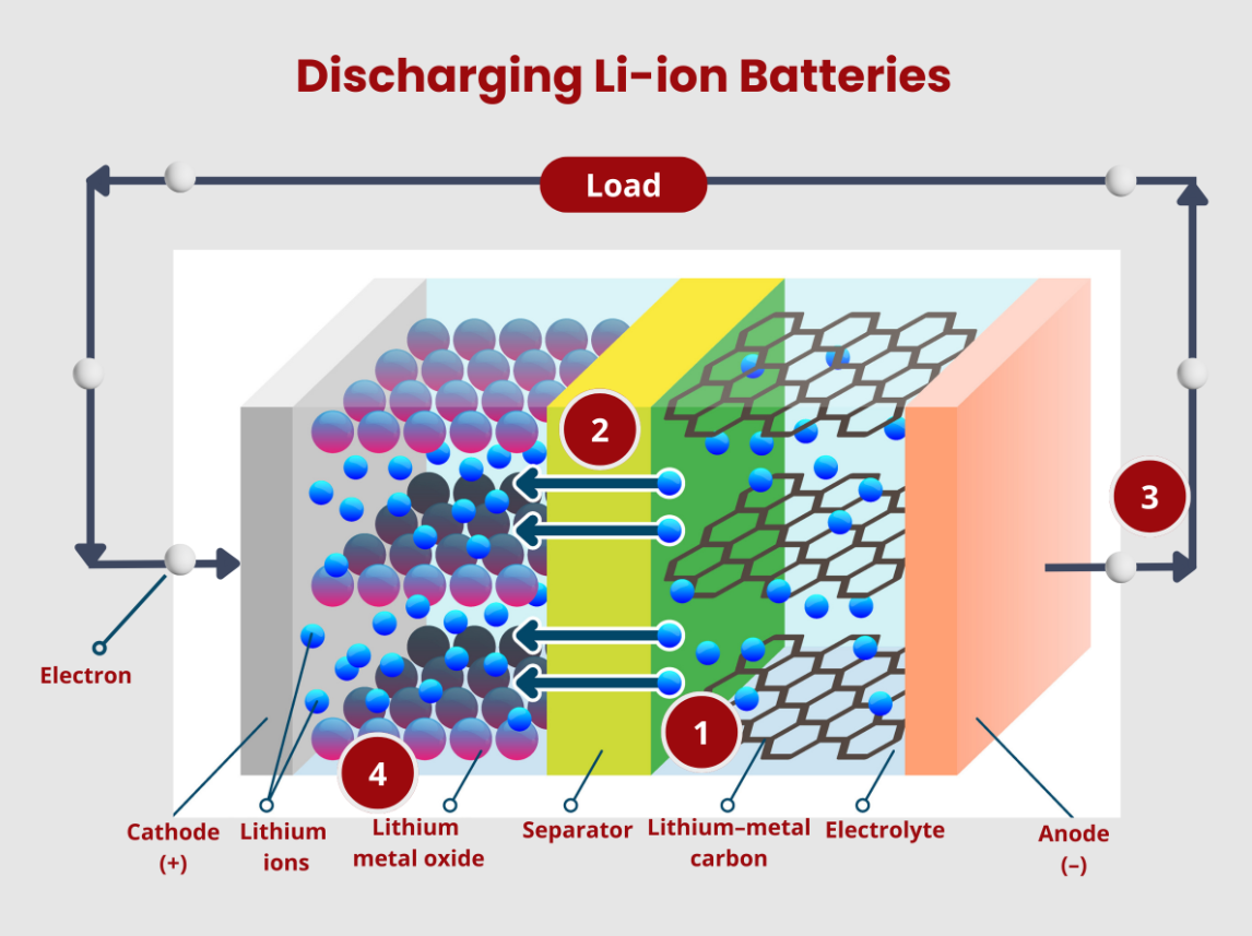 Cấu trúc và cách sạc của pin lithium-ion.