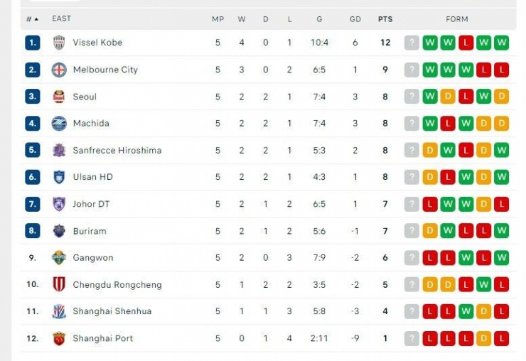 BXH vòng phân hạng Cúp C1 châu Á