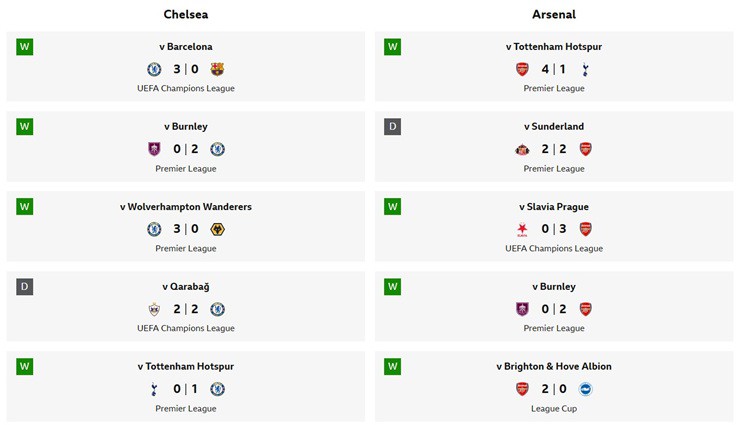 Phong độ gần đây của Chelsea và Arsenal