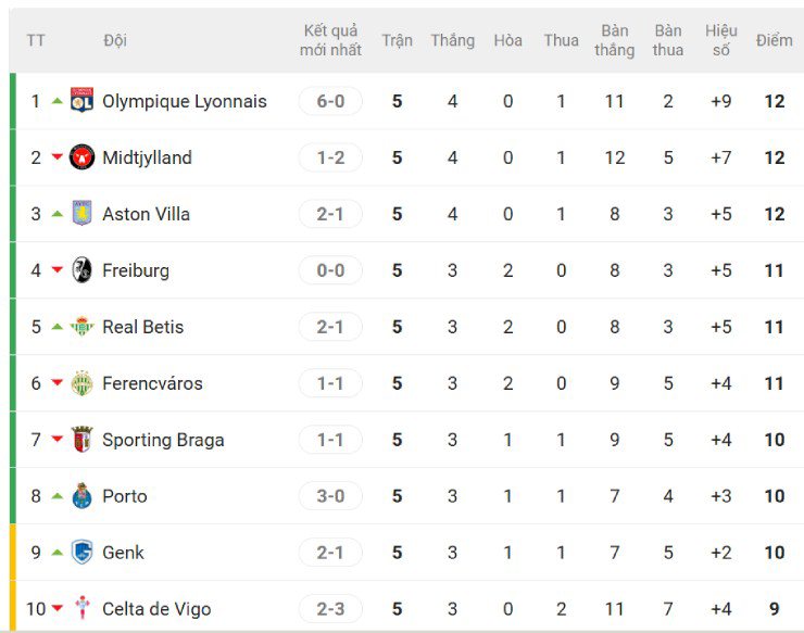 Nóng bảng xếp hạng Europa League: 3 đội cùng 12 điểm, đội cùng chủ MU toàn thua - 3