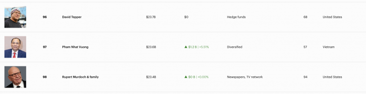 Chủ tịch Phạm Nhật Vượng chính thức lọt Top 100 người giàu nhất thế giới theo bảng xếp hạng của Forbes.