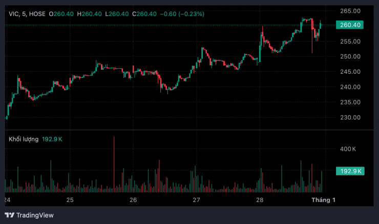 Diễn biến thị giá cổ phiếu VIC.