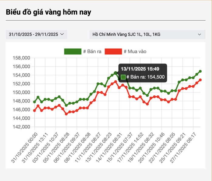 Sáng 29-11, giá vàng miếng SJC tăng lên mức cao chưa từng thấy - 2