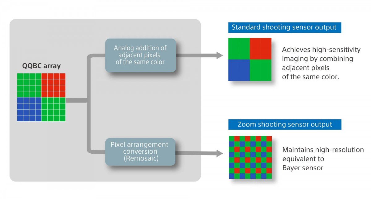 Cảm biến Lytia 901 mới của Sony.