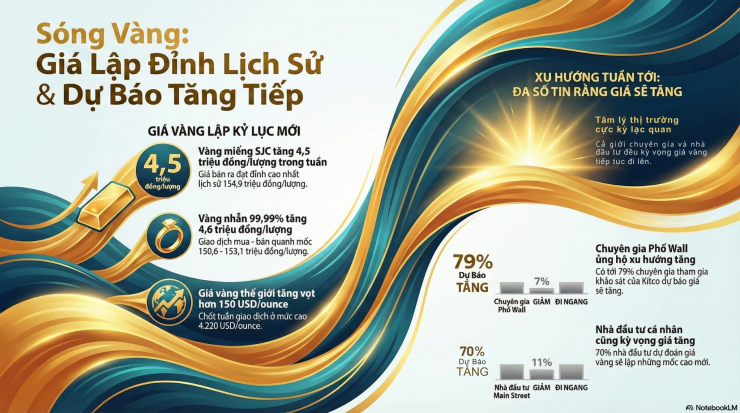 Diễn biến giá vàng tuần qua và dự báo tuần tới