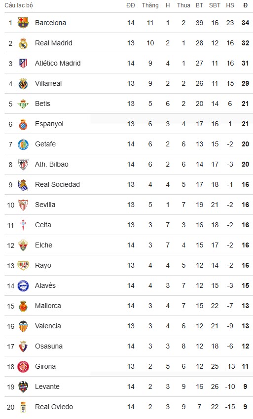 BXH La Liga sau ngày 29/11