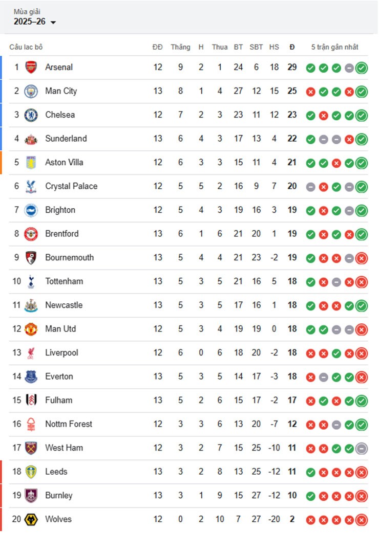 Bảng xếp hạng Ngoại hạng Anh