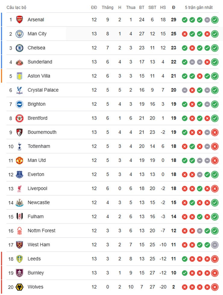 Bảng xếp hạng Ngoại hạng Anh