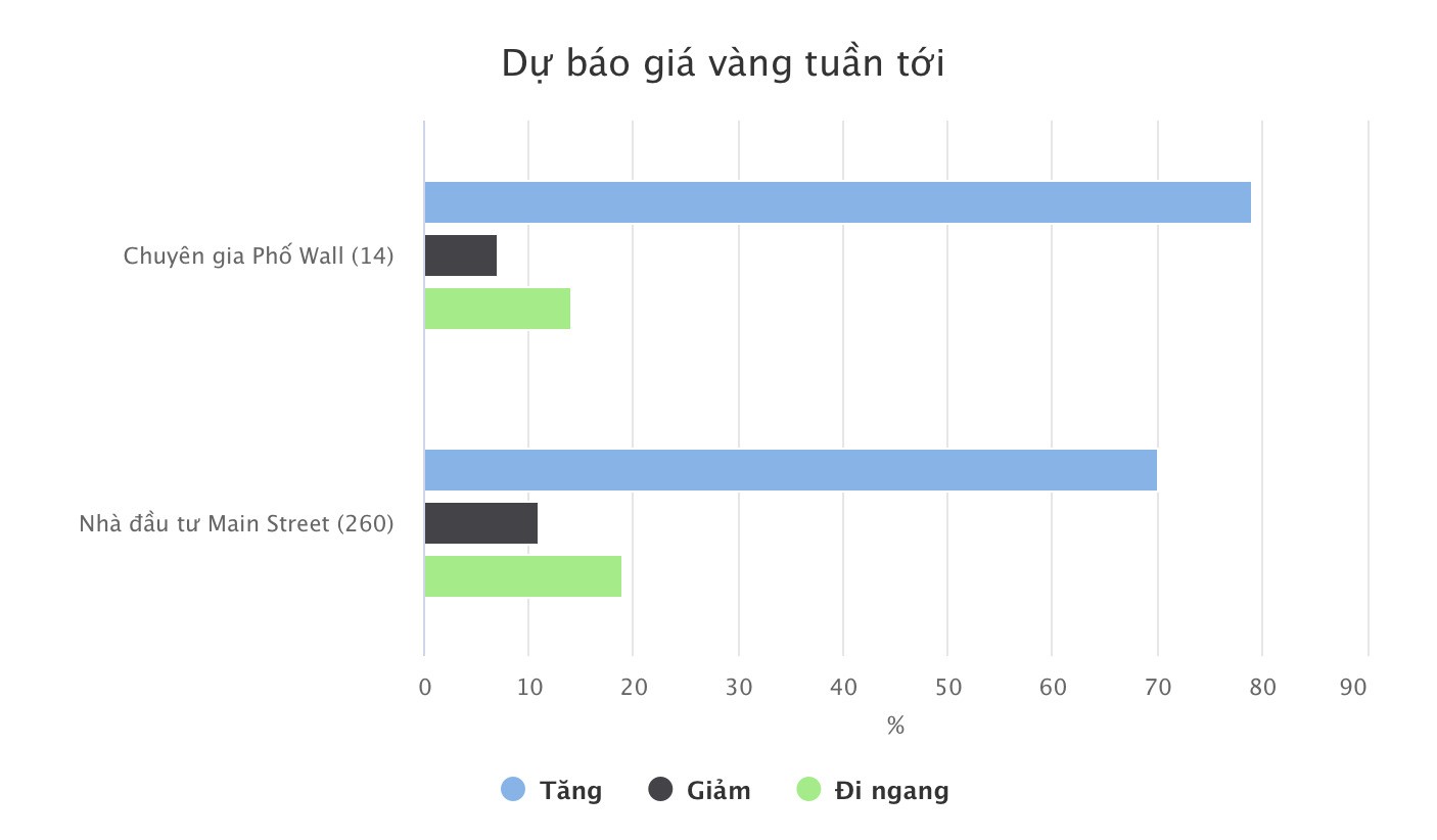 Giá vàng hôm nay 30-11: Tăng vọt, đồng loạt dự báo đi lên - 1