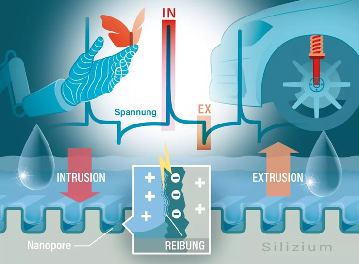 Quy trình hoạt động của nguồn năng lượng tạo ra từ nước và silicon.