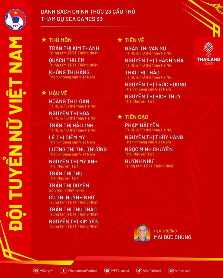 Đội tuyển nữ Việt Nam chốt danh sách 23 cầu thủ dự SEA Games 33 - 2