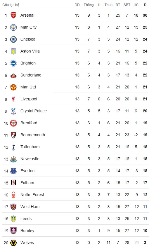 BXH Premier League sau vòng 13