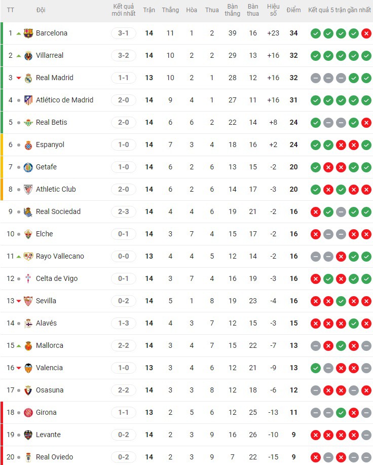 Nóng bảng xếp hạng La Liga: Real Madrid lại hòa, lỡ cơ hội đoạt ngôi đầu từ Barca - 3
