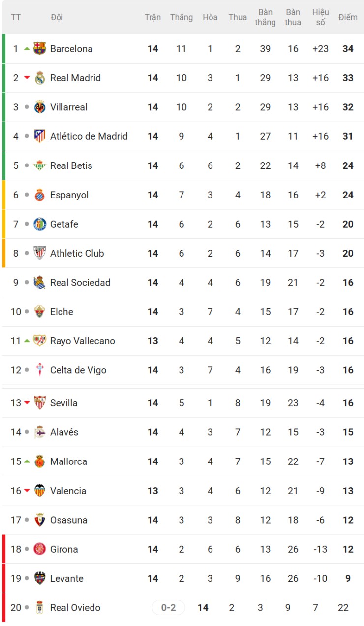 Bảng xếp hạng La Liga hiện tại