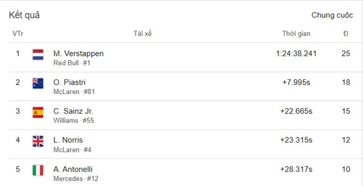 Vị trí top 5 chặng đua Qatar GP