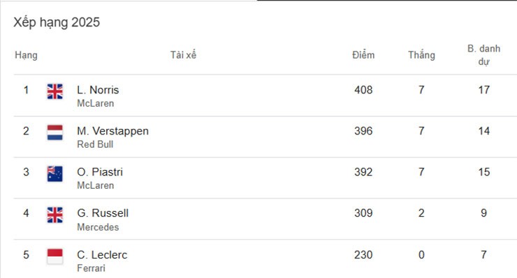 Bảng xếp hạng F1 mùa giải 2025