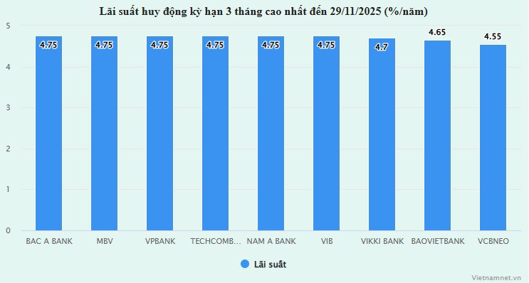 Lãi suất kỳ hạn ngắn đồng loạt chạm trần, có ngân hàng tăng tới 0,8%/năm - 1