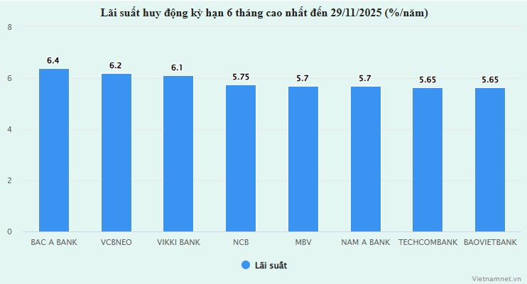 Lãi suất kỳ hạn ngắn đồng loạt chạm trần, có ngân hàng tăng tới 0,8%/năm - 2