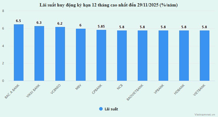 Lãi suất kỳ hạn ngắn đồng loạt chạm trần, có ngân hàng tăng tới 0,8%/năm - 3