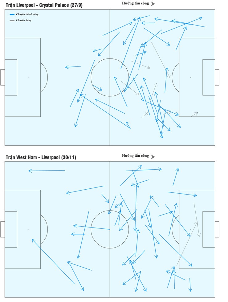 Thống kê về những đường chuyền của Florian Wirtz ở 2 trận gặp Crystal Palace (27/9, Liverpool thua 1-2) và gặp West Ham (30/11)