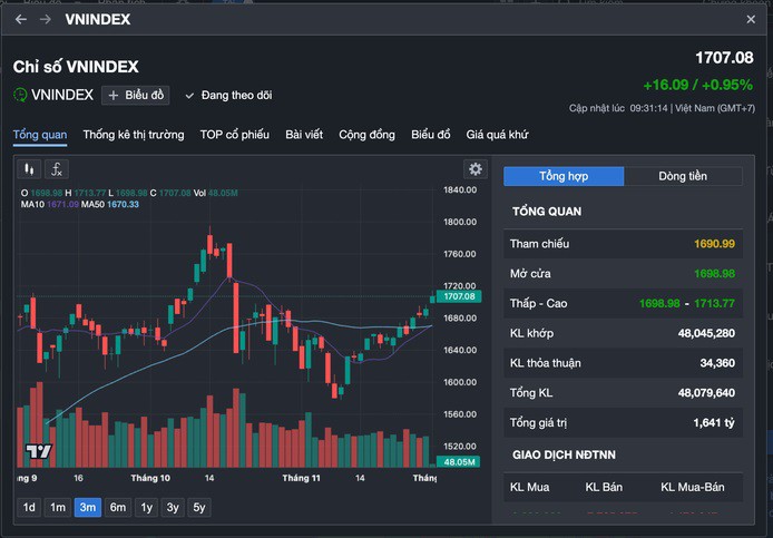 VN-Index vượt 1.700 điểm