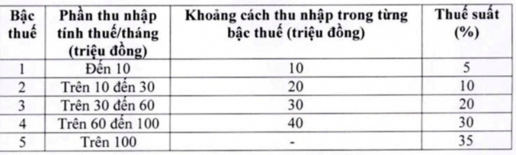 Phương án mới nhất về điều chỉnh giảm bậc thuế và thuế suất của Bộ Tài chính. Ảnh chụp màn hình