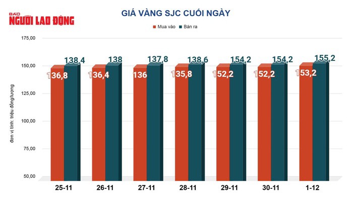 Giá vàng SJC cuối ngày 1-12