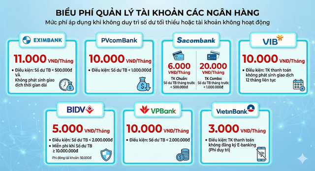 Biểu phí quản lý tài khoản của một số ngân hàng đang áp dụng. Trong đó, các ngân hàng miễn phí quản lý khi khách hàng có số dư đáp ứng đủ quy định của từng đơn vị. Đồ họa: AI
