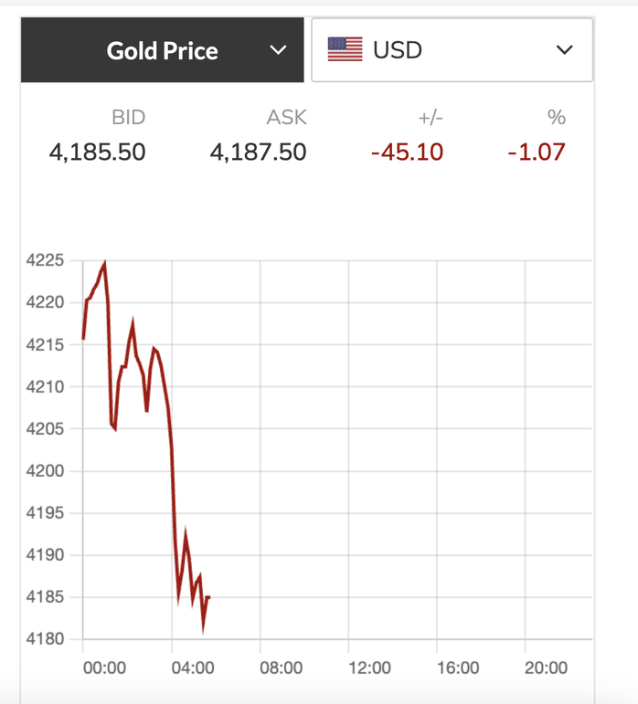 Giá vàng thế giới đang giảm nhanh