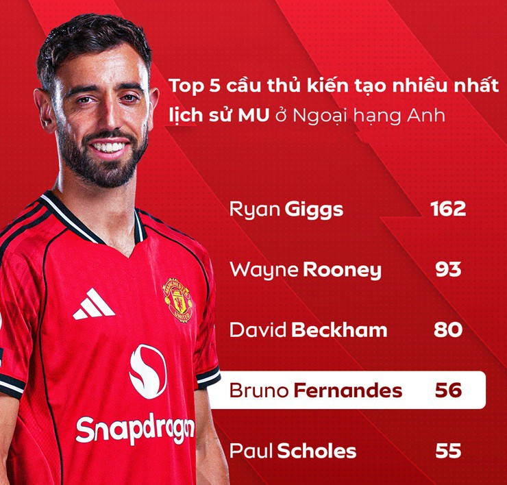 Bảng xếp hạng "Vua kiến tạo" Ngoại hạng Anh: Sao MU Fernandes độc chiếm số 1 - 2