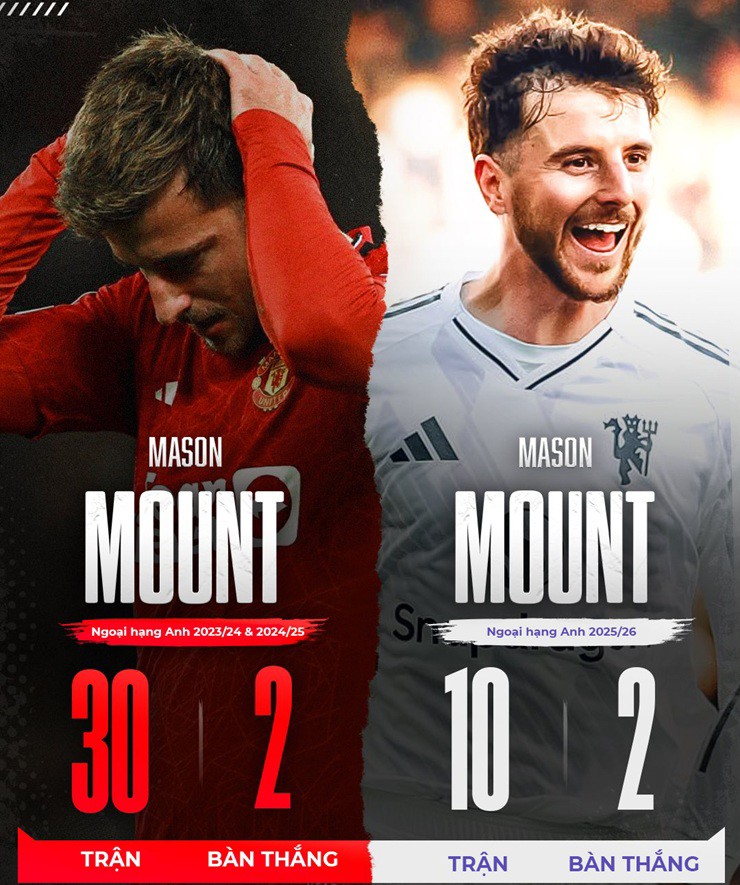 Mount đã ghi được số bàn thắng ở Ngoại hạng Anh mùa này bằng tổng số bàn anh ghi được trong toàn bộ hai mùa giải trước đó