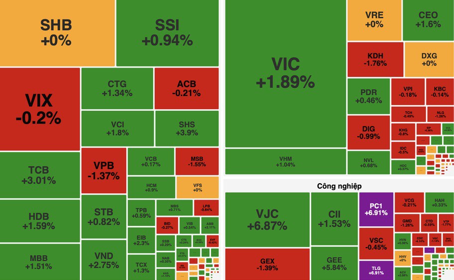 VN-Index bật mạnh cuối phiên