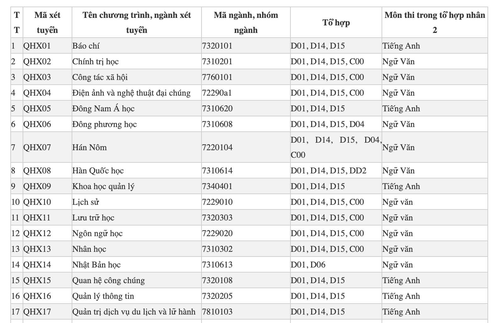 Đại học Khoa học Xã hội và Nhân văn Hà Nội bỏ xét tổ hợp C00 với một loạt ngành - 1