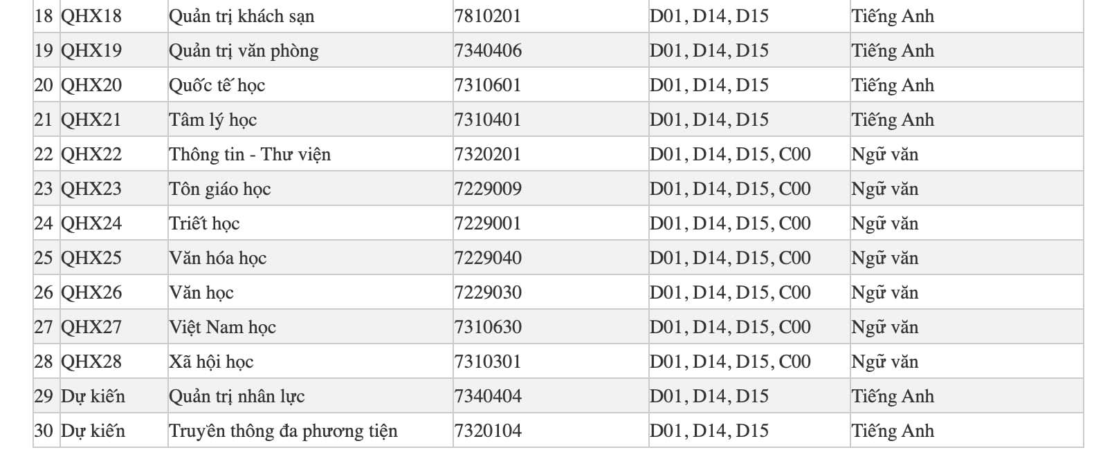 Đại học Khoa học Xã hội và Nhân văn Hà Nội bỏ xét tổ hợp C00 với một loạt ngành - 2