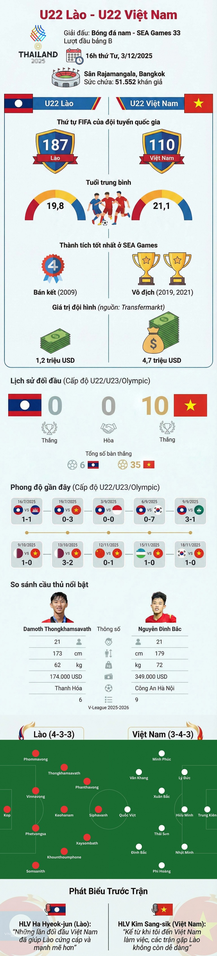 Tương quan trước trận Lào - Việt Nam ở SEA Games 33 - 1