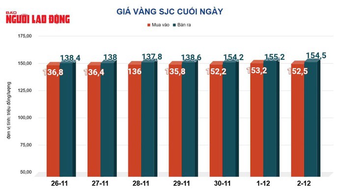 Giá vàng hôm nay 3-12: Bất ngờ sụt giảm - 2