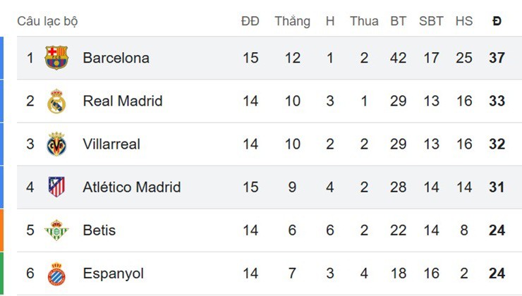 Cục diện top đầu BXH La Liga