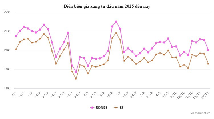 Giá xăng ngày mai có thể tăng trở lại - 2