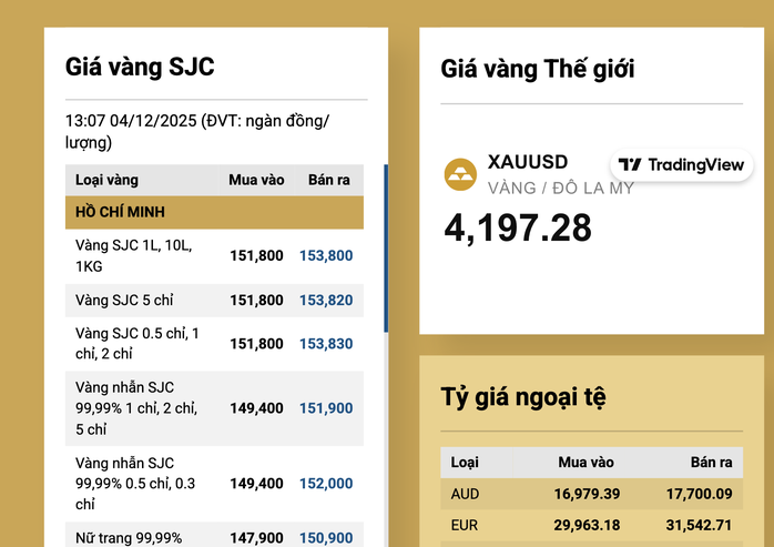 Giá vàng thế giới thủng mốc 4.200 USD/ounce