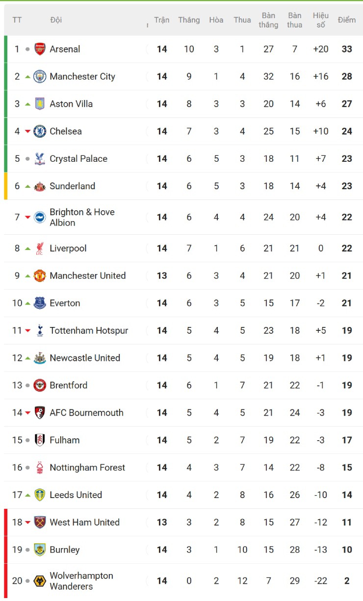 Hấp dẫn bảng xếp hạng Ngoại hạng Anh: Arsenal vững ngôi đầu, Chelsea sắp bị MU bắt kịp - 2