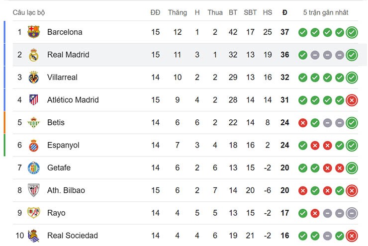 Top 10 trên bảng xếp hạng La Liga