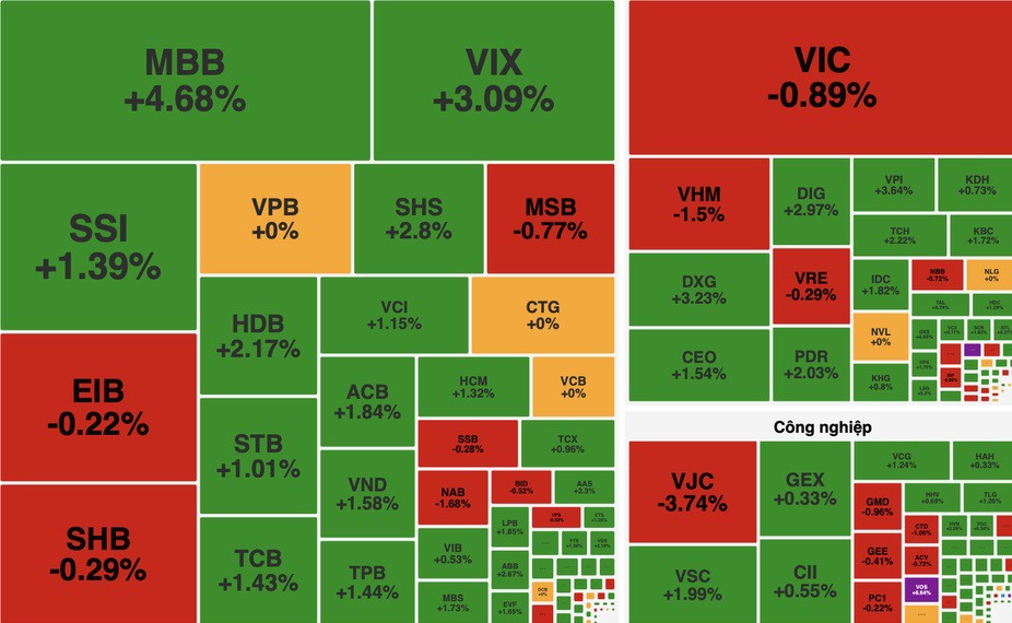 VN-Index tiếp tục tăng nhẹ 5,47 điểm (+0,32%) lên 1.737,24 điểm