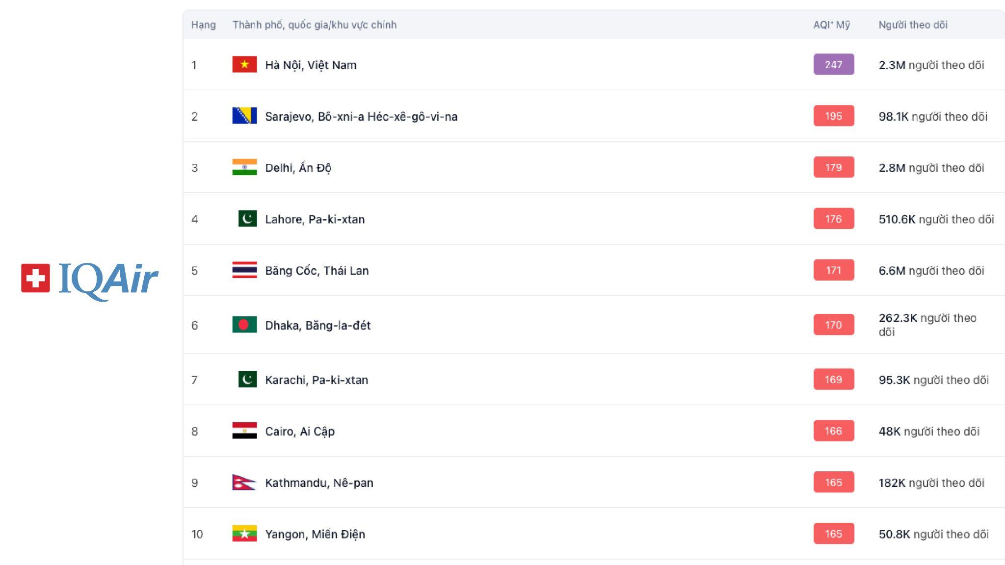 Chỉ số AQI tại Hà Nội nhiều thời điểm vượt ngưỡng đỏ – tím trong đầu năm.