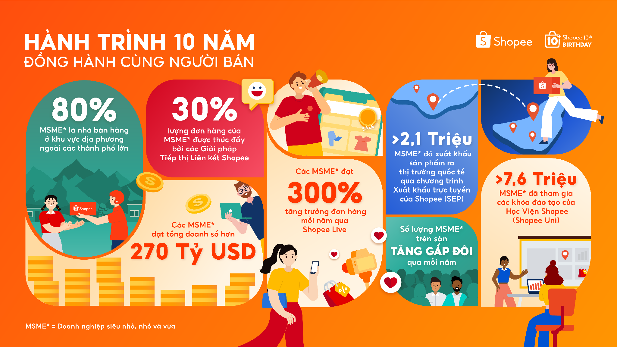 Shopee 10 năm đồng hành cùng MSME đạt doanh số hơn 270 tỷ USD trên nền tảng số - 1